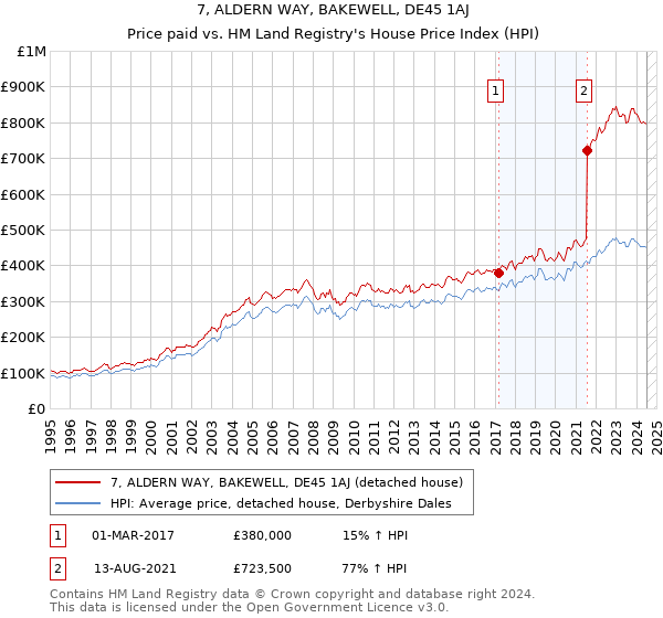 7, ALDERN WAY, BAKEWELL, DE45 1AJ: Price paid vs HM Land Registry's House Price Index