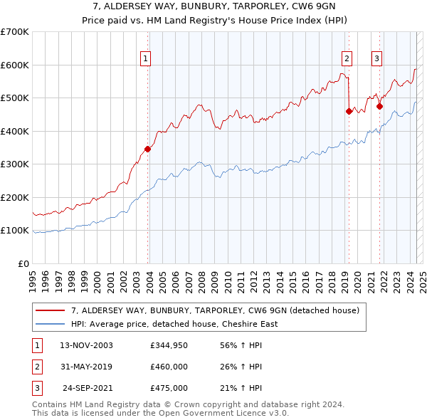 7, ALDERSEY WAY, BUNBURY, TARPORLEY, CW6 9GN: Price paid vs HM Land Registry's House Price Index