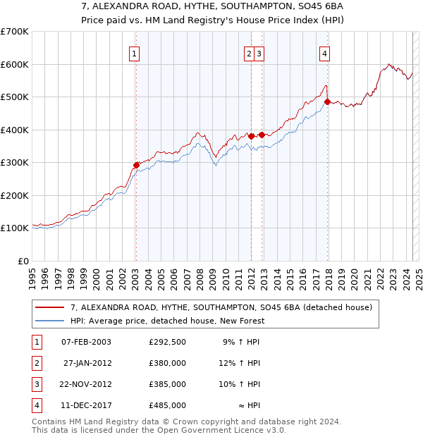 7, ALEXANDRA ROAD, HYTHE, SOUTHAMPTON, SO45 6BA: Price paid vs HM Land Registry's House Price Index