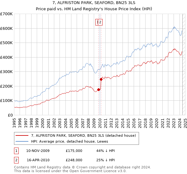 7, ALFRISTON PARK, SEAFORD, BN25 3LS: Price paid vs HM Land Registry's House Price Index