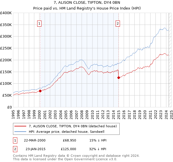 7, ALISON CLOSE, TIPTON, DY4 0BN: Price paid vs HM Land Registry's House Price Index