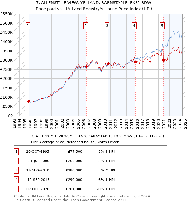 7, ALLENSTYLE VIEW, YELLAND, BARNSTAPLE, EX31 3DW: Price paid vs HM Land Registry's House Price Index