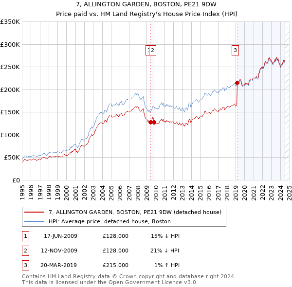 7, ALLINGTON GARDEN, BOSTON, PE21 9DW: Price paid vs HM Land Registry's House Price Index