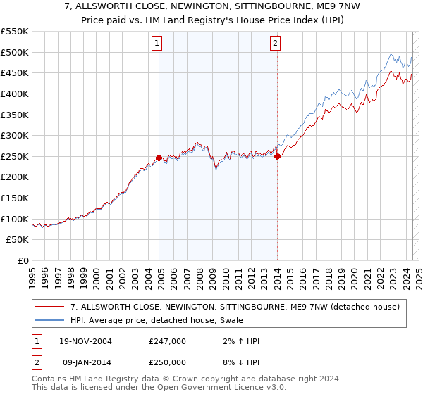 7, ALLSWORTH CLOSE, NEWINGTON, SITTINGBOURNE, ME9 7NW: Price paid vs HM Land Registry's House Price Index