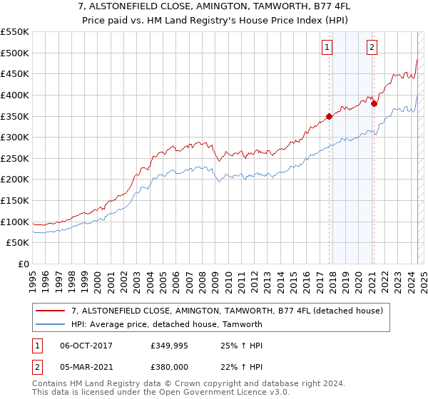 7, ALSTONEFIELD CLOSE, AMINGTON, TAMWORTH, B77 4FL: Price paid vs HM Land Registry's House Price Index