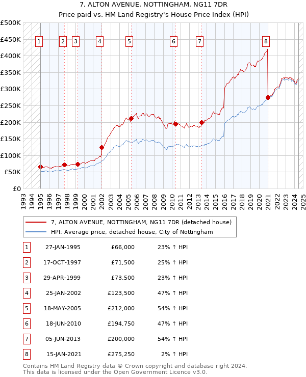 7, ALTON AVENUE, NOTTINGHAM, NG11 7DR: Price paid vs HM Land Registry's House Price Index