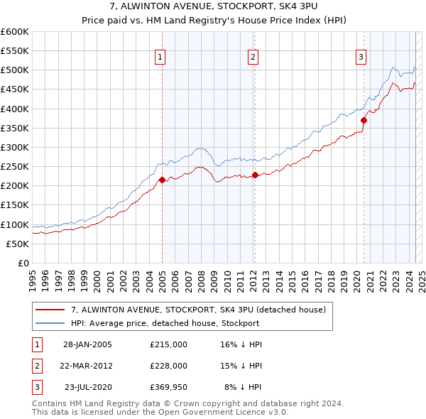 7, ALWINTON AVENUE, STOCKPORT, SK4 3PU: Price paid vs HM Land Registry's House Price Index