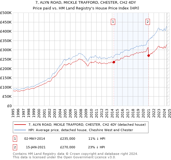 7, ALYN ROAD, MICKLE TRAFFORD, CHESTER, CH2 4DY: Price paid vs HM Land Registry's House Price Index