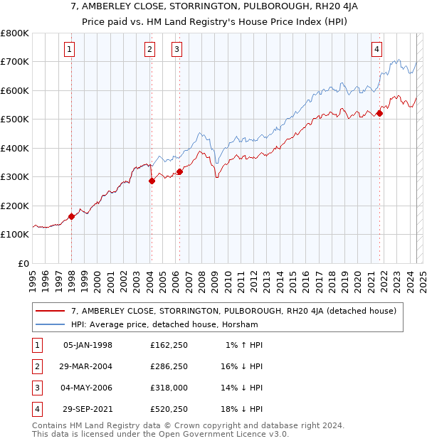 7, AMBERLEY CLOSE, STORRINGTON, PULBOROUGH, RH20 4JA: Price paid vs HM Land Registry's House Price Index