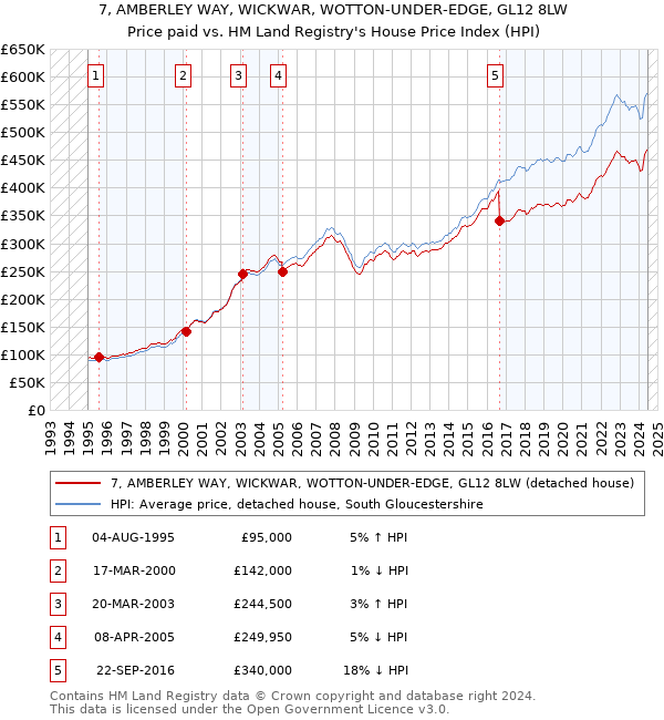 7, AMBERLEY WAY, WICKWAR, WOTTON-UNDER-EDGE, GL12 8LW: Price paid vs HM Land Registry's House Price Index