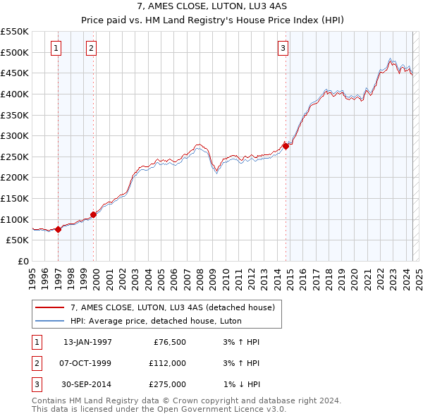 7, AMES CLOSE, LUTON, LU3 4AS: Price paid vs HM Land Registry's House Price Index