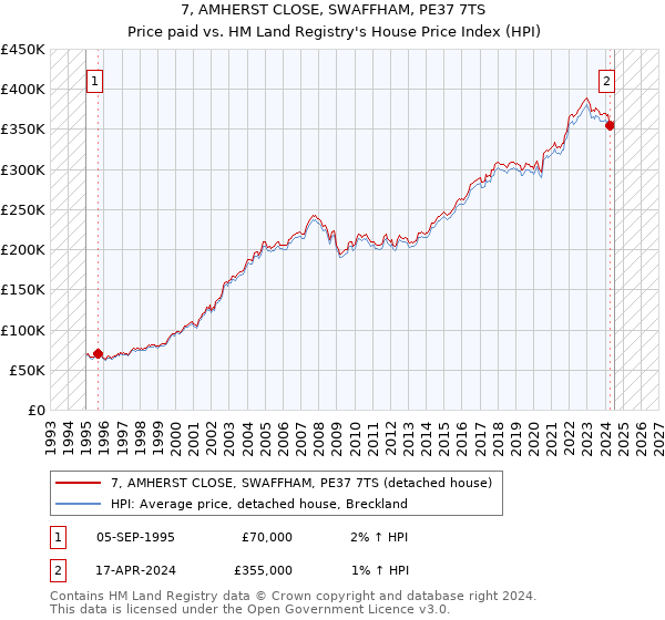 7, AMHERST CLOSE, SWAFFHAM, PE37 7TS: Price paid vs HM Land Registry's House Price Index