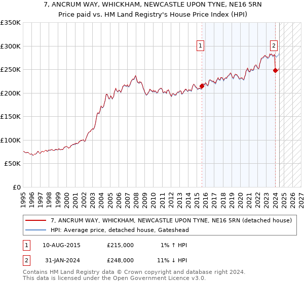 7, ANCRUM WAY, WHICKHAM, NEWCASTLE UPON TYNE, NE16 5RN: Price paid vs HM Land Registry's House Price Index