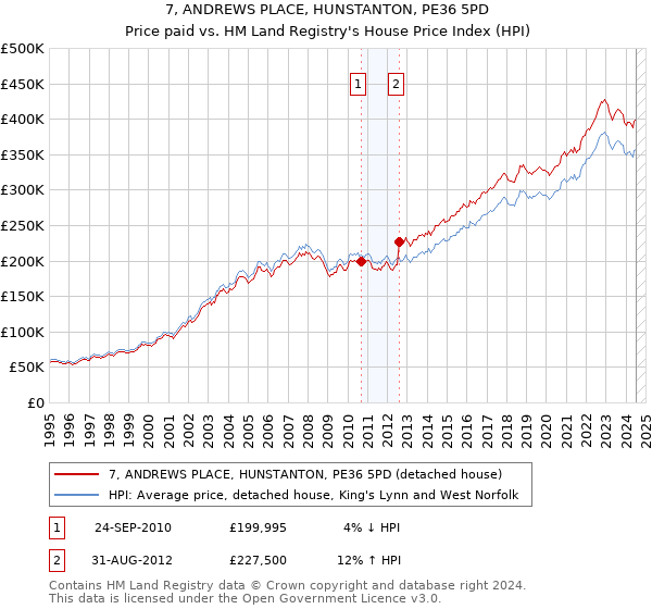 7, ANDREWS PLACE, HUNSTANTON, PE36 5PD: Price paid vs HM Land Registry's House Price Index