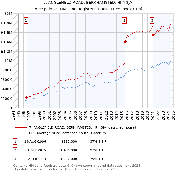 7, ANGLEFIELD ROAD, BERKHAMSTED, HP4 3JA: Price paid vs HM Land Registry's House Price Index