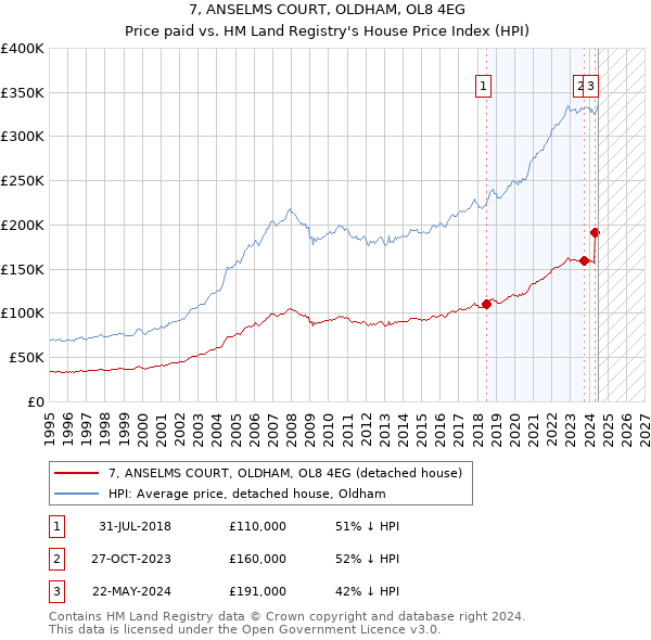 7, ANSELMS COURT, OLDHAM, OL8 4EG: Price paid vs HM Land Registry's House Price Index