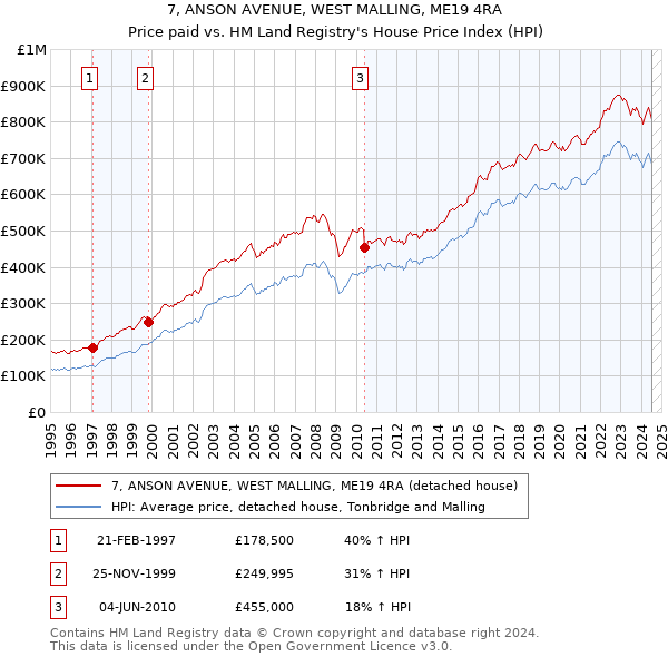 7, ANSON AVENUE, WEST MALLING, ME19 4RA: Price paid vs HM Land Registry's House Price Index