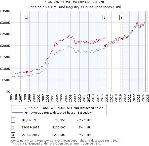 7, ANSON CLOSE, WORKSOP, S81 7NU: Price paid vs HM Land Registry's House Price Index