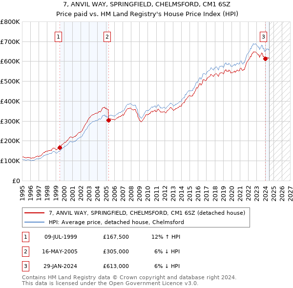 7, ANVIL WAY, SPRINGFIELD, CHELMSFORD, CM1 6SZ: Price paid vs HM Land Registry's House Price Index