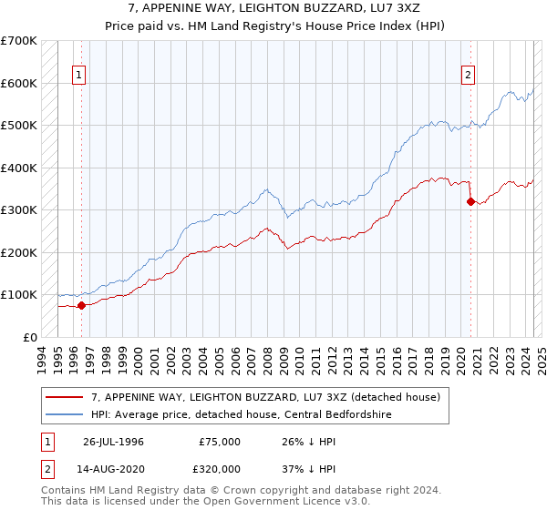 7, APPENINE WAY, LEIGHTON BUZZARD, LU7 3XZ: Price paid vs HM Land Registry's House Price Index