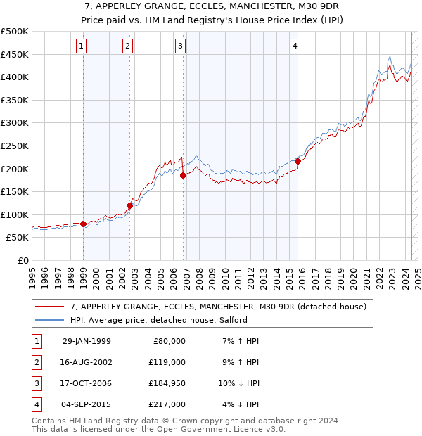 7, APPERLEY GRANGE, ECCLES, MANCHESTER, M30 9DR: Price paid vs HM Land Registry's House Price Index