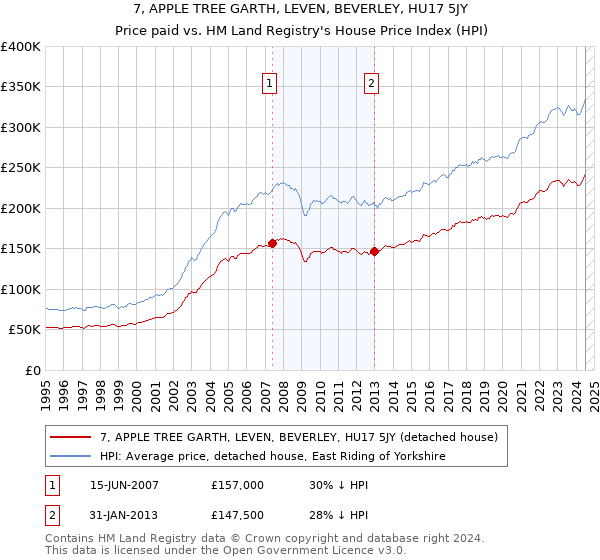 7, APPLE TREE GARTH, LEVEN, BEVERLEY, HU17 5JY: Price paid vs HM Land Registry's House Price Index