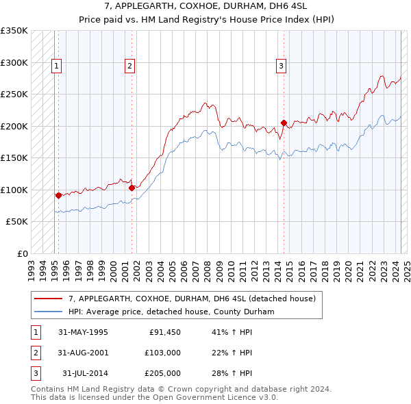 7, APPLEGARTH, COXHOE, DURHAM, DH6 4SL: Price paid vs HM Land Registry's House Price Index