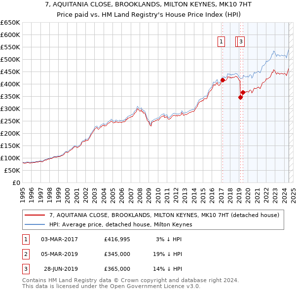 7, AQUITANIA CLOSE, BROOKLANDS, MILTON KEYNES, MK10 7HT: Price paid vs HM Land Registry's House Price Index