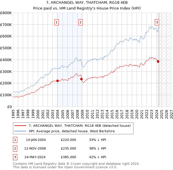 7, ARCHANGEL WAY, THATCHAM, RG18 4EB: Price paid vs HM Land Registry's House Price Index