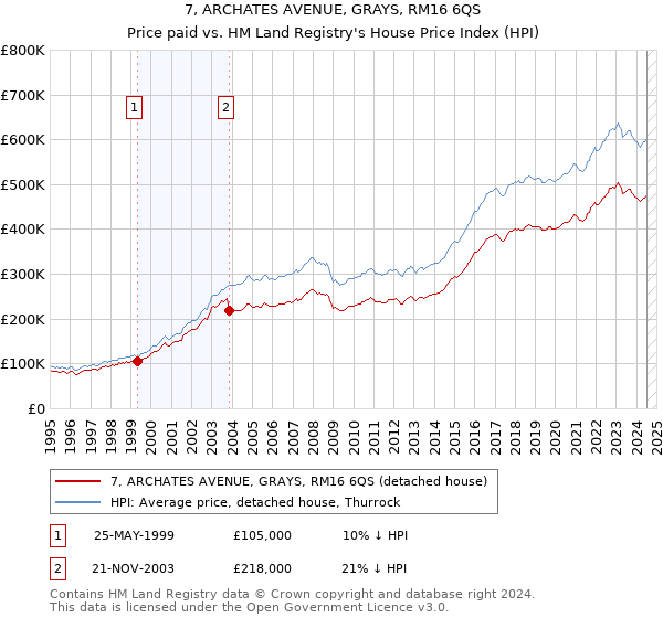 7, ARCHATES AVENUE, GRAYS, RM16 6QS: Price paid vs HM Land Registry's House Price Index