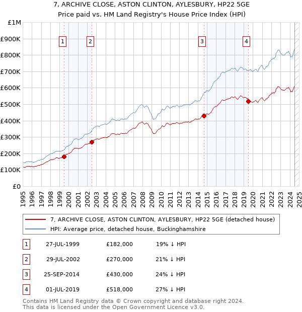 7, ARCHIVE CLOSE, ASTON CLINTON, AYLESBURY, HP22 5GE: Price paid vs HM Land Registry's House Price Index