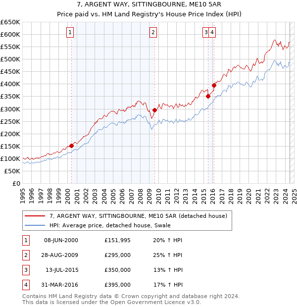 7, ARGENT WAY, SITTINGBOURNE, ME10 5AR: Price paid vs HM Land Registry's House Price Index