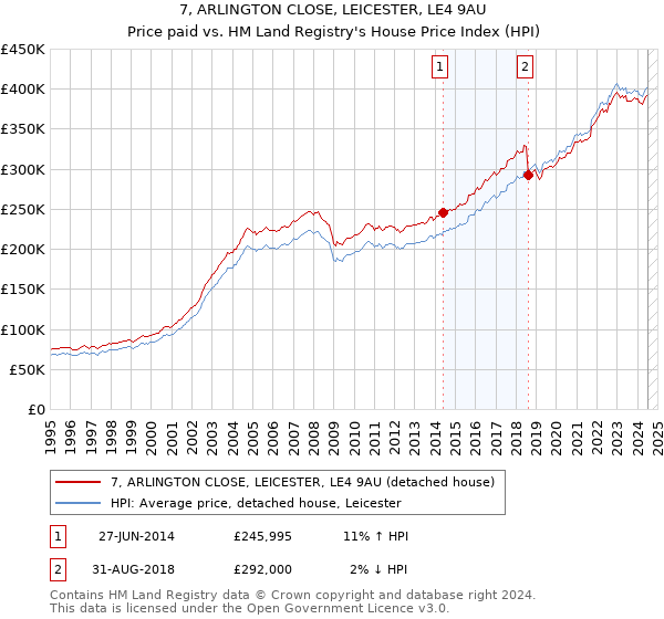 7, ARLINGTON CLOSE, LEICESTER, LE4 9AU: Price paid vs HM Land Registry's House Price Index