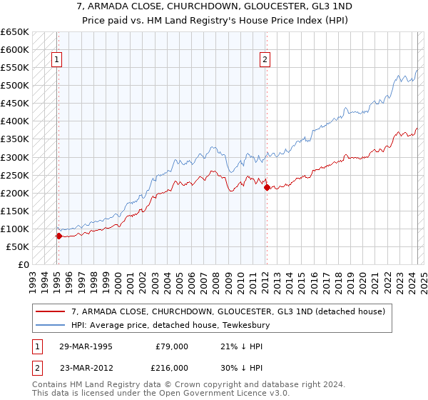 7, ARMADA CLOSE, CHURCHDOWN, GLOUCESTER, GL3 1ND: Price paid vs HM Land Registry's House Price Index