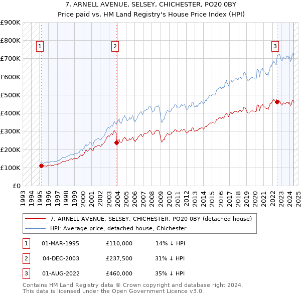 7, ARNELL AVENUE, SELSEY, CHICHESTER, PO20 0BY: Price paid vs HM Land Registry's House Price Index