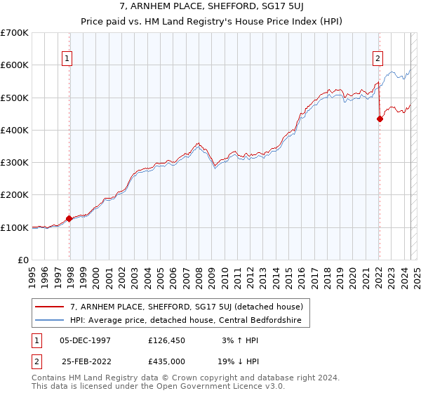 7, ARNHEM PLACE, SHEFFORD, SG17 5UJ: Price paid vs HM Land Registry's House Price Index