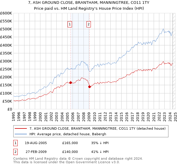 7, ASH GROUND CLOSE, BRANTHAM, MANNINGTREE, CO11 1TY: Price paid vs HM Land Registry's House Price Index