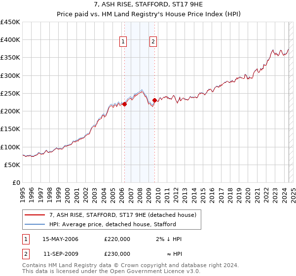 7, ASH RISE, STAFFORD, ST17 9HE: Price paid vs HM Land Registry's House Price Index