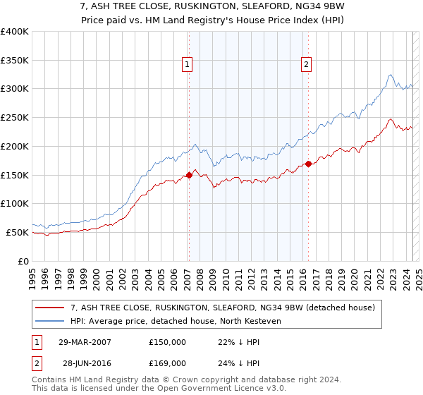 7, ASH TREE CLOSE, RUSKINGTON, SLEAFORD, NG34 9BW: Price paid vs HM Land Registry's House Price Index