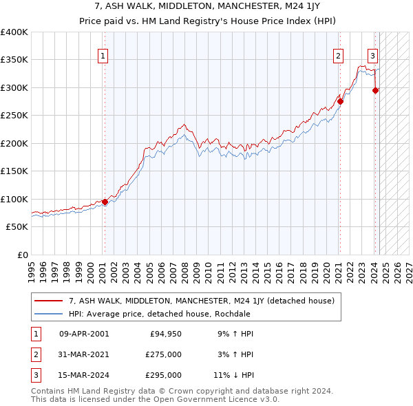 7, ASH WALK, MIDDLETON, MANCHESTER, M24 1JY: Price paid vs HM Land Registry's House Price Index