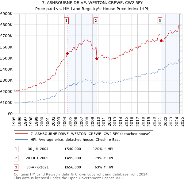 7, ASHBOURNE DRIVE, WESTON, CREWE, CW2 5FY: Price paid vs HM Land Registry's House Price Index