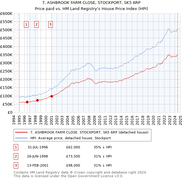 7, ASHBROOK FARM CLOSE, STOCKPORT, SK5 6RP: Price paid vs HM Land Registry's House Price Index