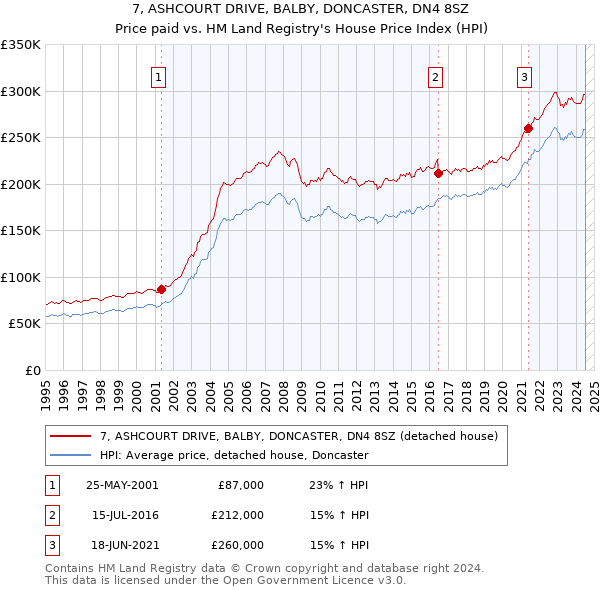 7, ASHCOURT DRIVE, BALBY, DONCASTER, DN4 8SZ: Price paid vs HM Land Registry's House Price Index