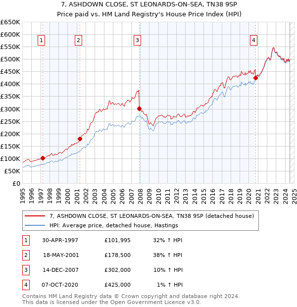 7, ASHDOWN CLOSE, ST LEONARDS-ON-SEA, TN38 9SP: Price paid vs HM Land Registry's House Price Index