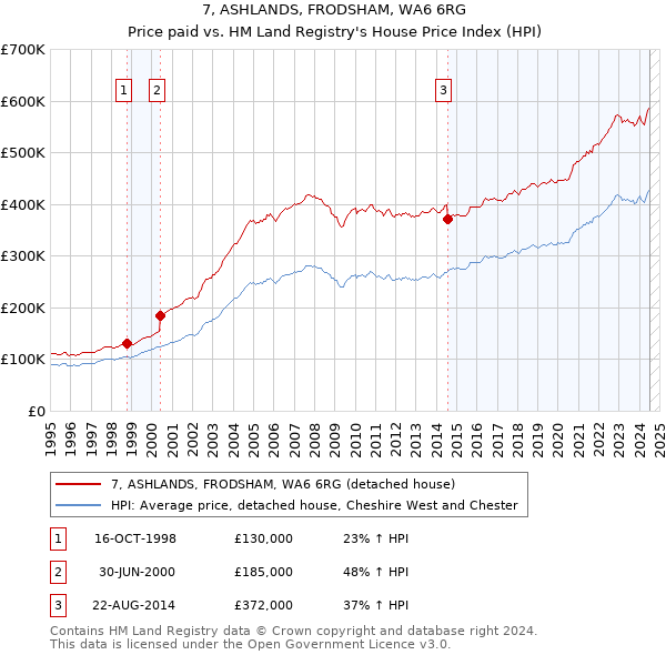 7, ASHLANDS, FRODSHAM, WA6 6RG: Price paid vs HM Land Registry's House Price Index