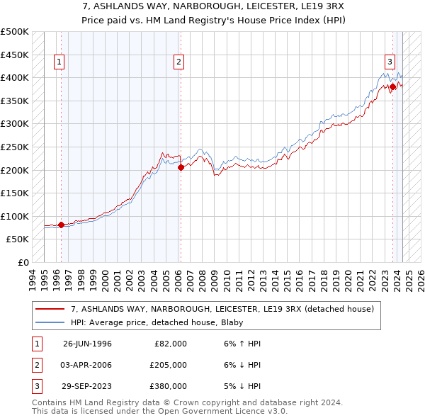 7, ASHLANDS WAY, NARBOROUGH, LEICESTER, LE19 3RX: Price paid vs HM Land Registry's House Price Index