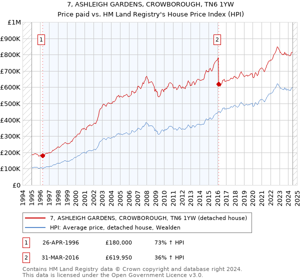 7, ASHLEIGH GARDENS, CROWBOROUGH, TN6 1YW: Price paid vs HM Land Registry's House Price Index