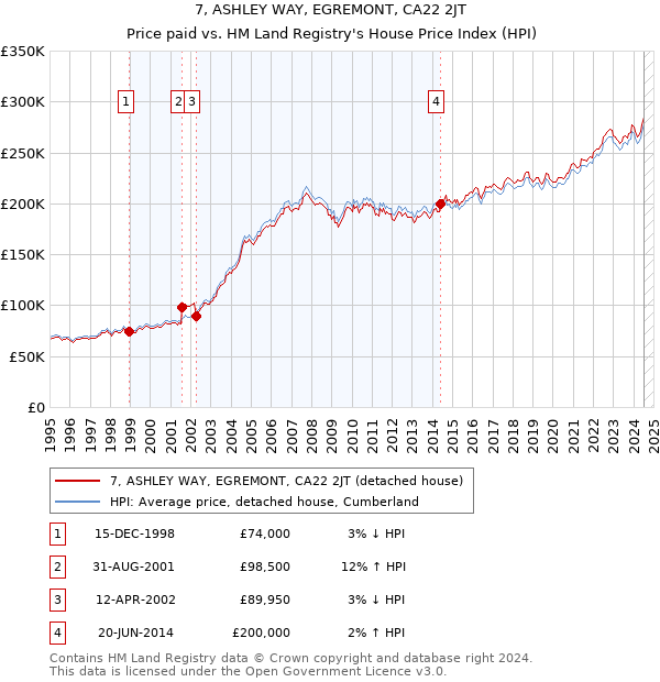 7, ASHLEY WAY, EGREMONT, CA22 2JT: Price paid vs HM Land Registry's House Price Index