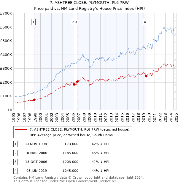 7, ASHTREE CLOSE, PLYMOUTH, PL6 7RW: Price paid vs HM Land Registry's House Price Index