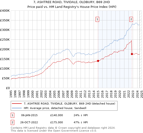 7, ASHTREE ROAD, TIVIDALE, OLDBURY, B69 2HD: Price paid vs HM Land Registry's House Price Index